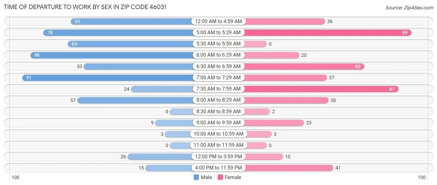 Time of Departure to Work by Sex in Zip Code 46031