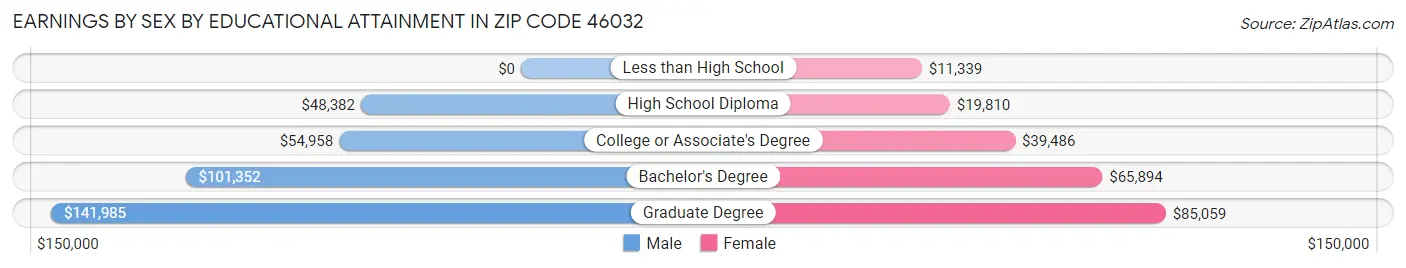 Earnings by Sex by Educational Attainment in Zip Code 46032
