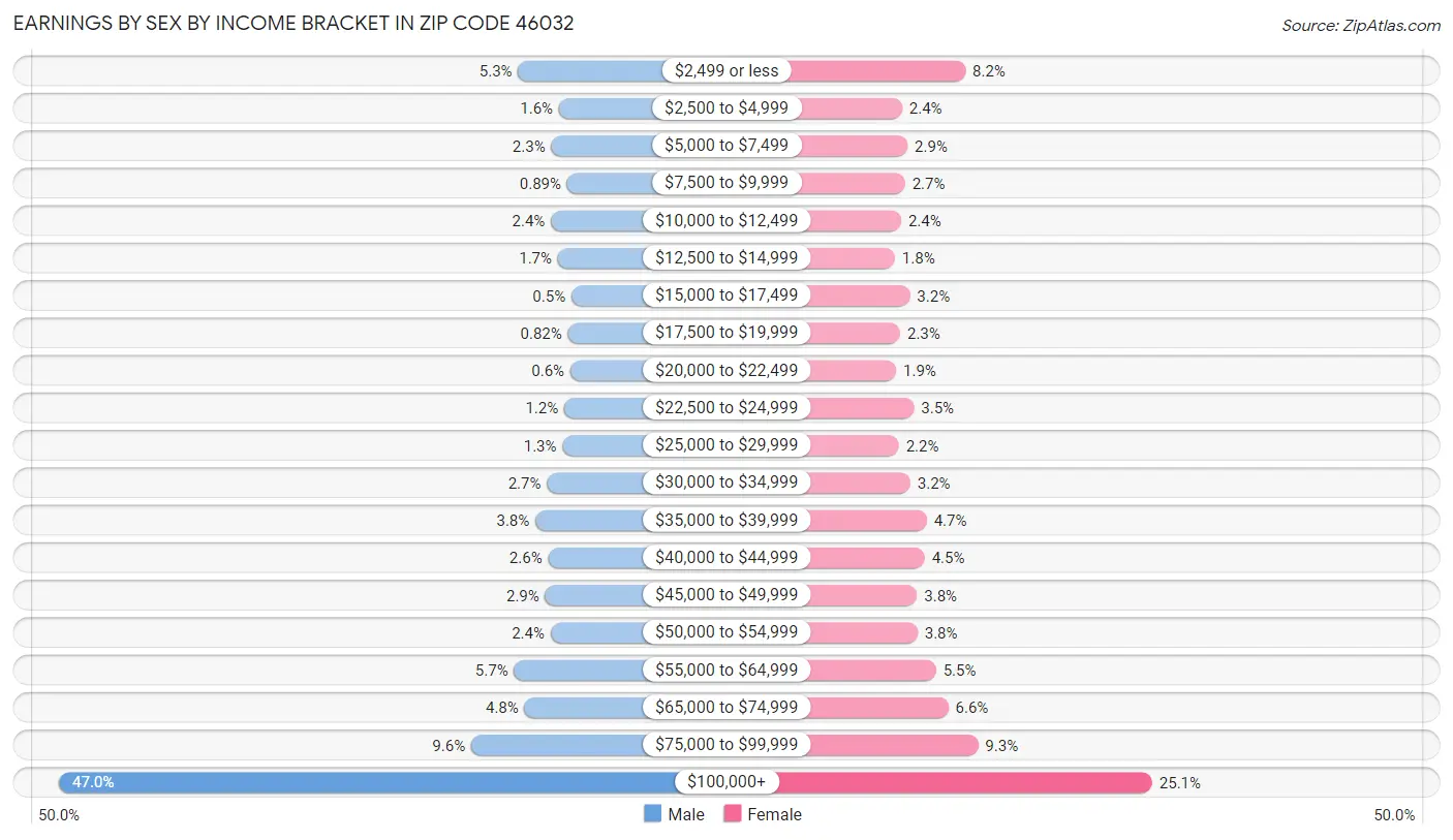 Earnings by Sex by Income Bracket in Zip Code 46032