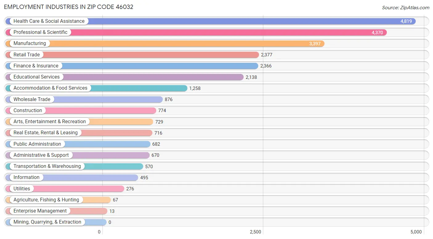 Employment Industries in Zip Code 46032