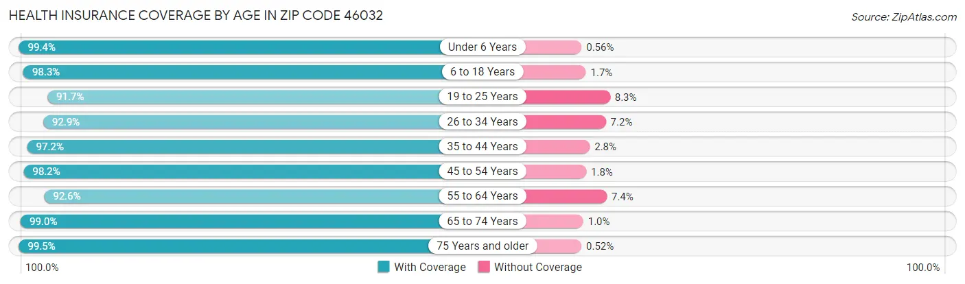 Health Insurance Coverage by Age in Zip Code 46032