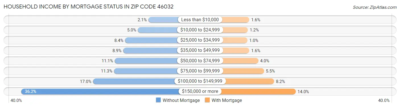 Household Income by Mortgage Status in Zip Code 46032