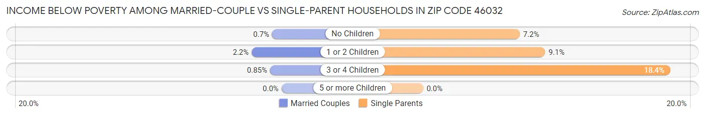 Income Below Poverty Among Married-Couple vs Single-Parent Households in Zip Code 46032