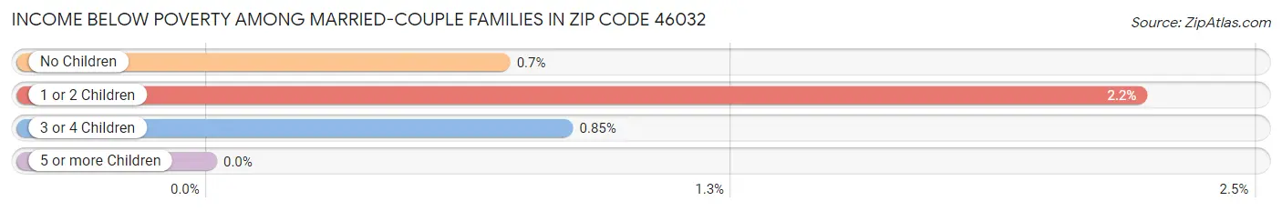 Income Below Poverty Among Married-Couple Families in Zip Code 46032