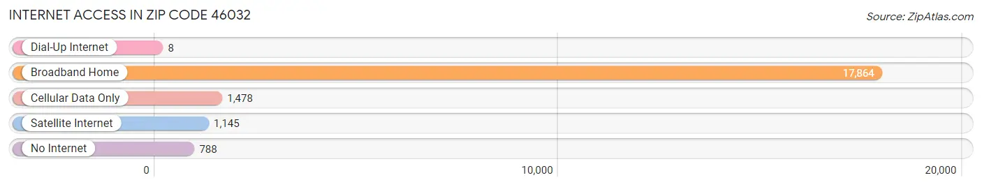 Internet Access in Zip Code 46032