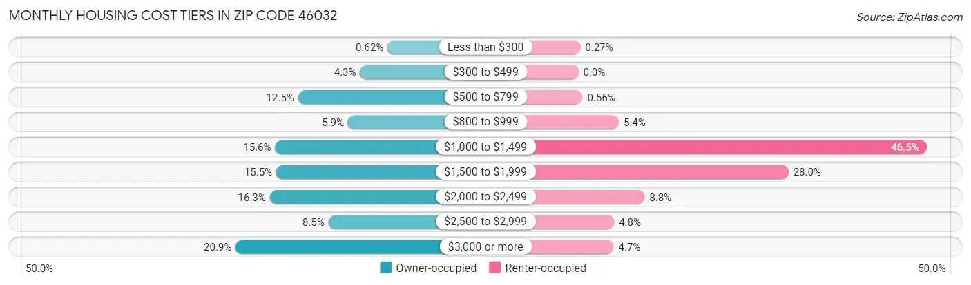 Monthly Housing Cost Tiers in Zip Code 46032