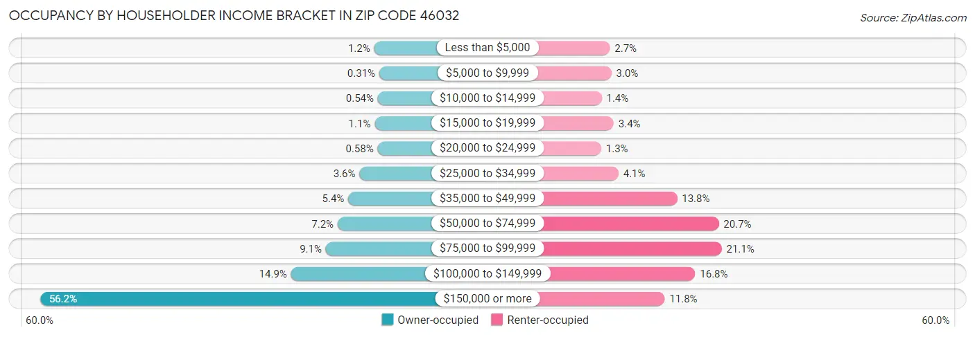 Occupancy by Householder Income Bracket in Zip Code 46032