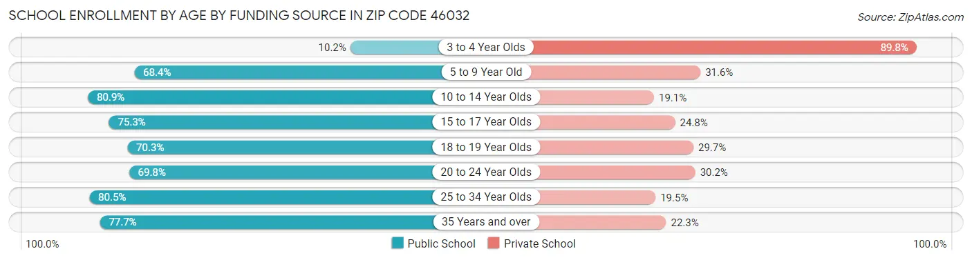 School Enrollment by Age by Funding Source in Zip Code 46032