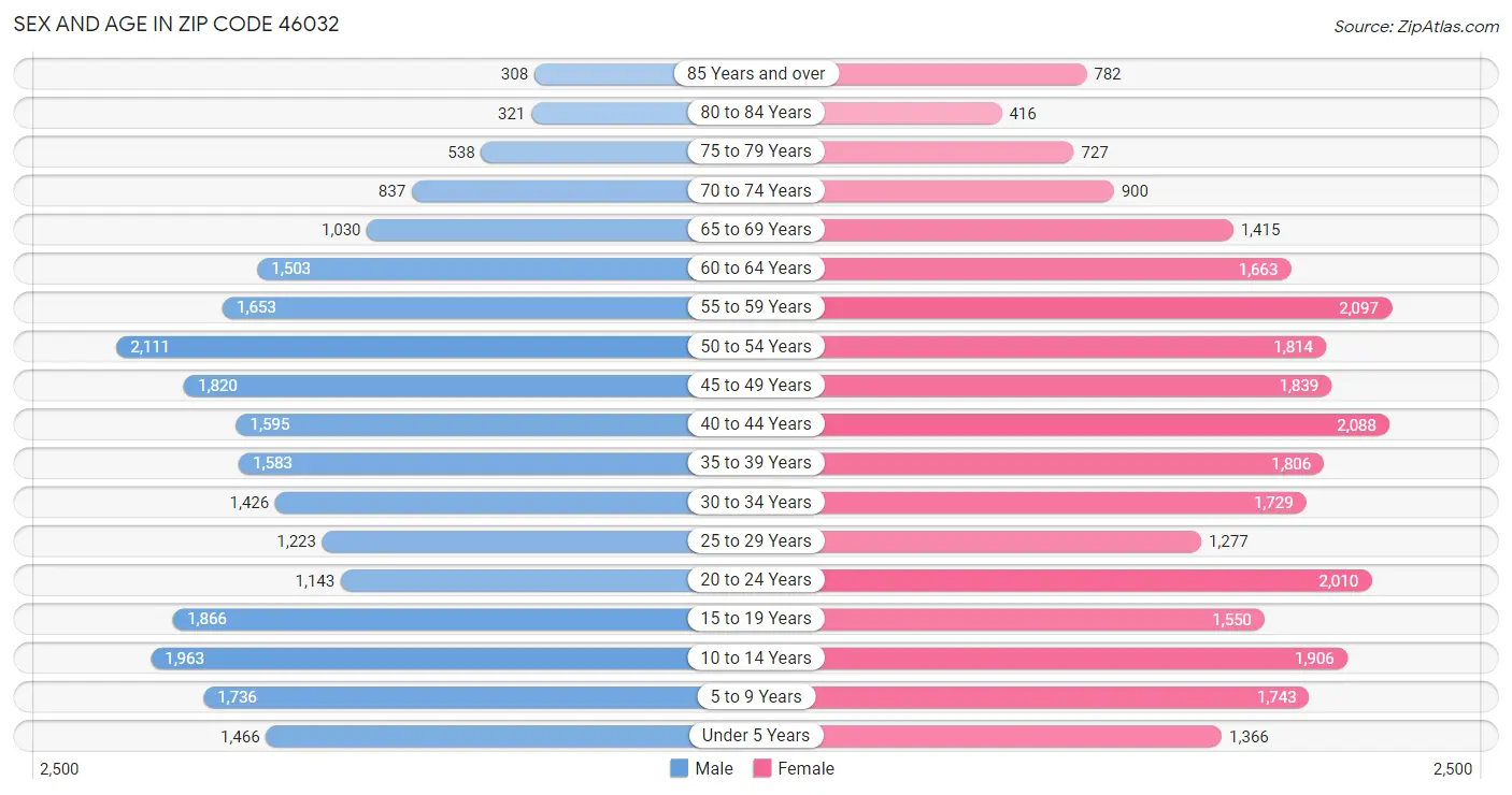 Sex and Age in Zip Code 46032