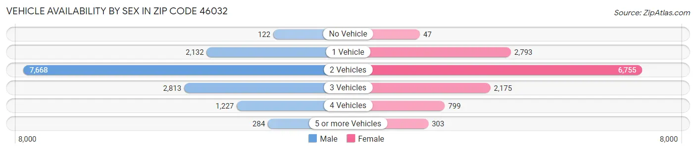 Vehicle Availability by Sex in Zip Code 46032