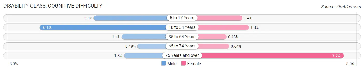 Disability in Zip Code 46033: <span>Cognitive Difficulty</span>