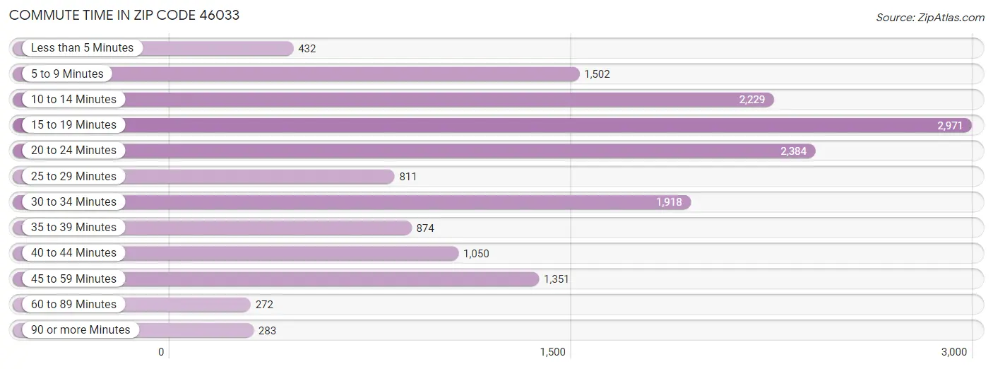 Commute Time in Zip Code 46033