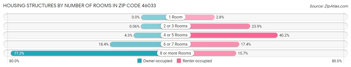 Housing Structures by Number of Rooms in Zip Code 46033
