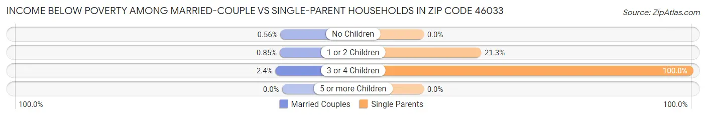 Income Below Poverty Among Married-Couple vs Single-Parent Households in Zip Code 46033