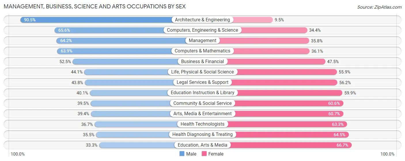 Management, Business, Science and Arts Occupations by Sex in Zip Code 46033