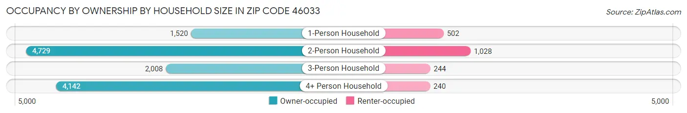 Occupancy by Ownership by Household Size in Zip Code 46033