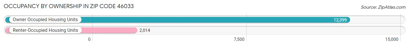 Occupancy by Ownership in Zip Code 46033
