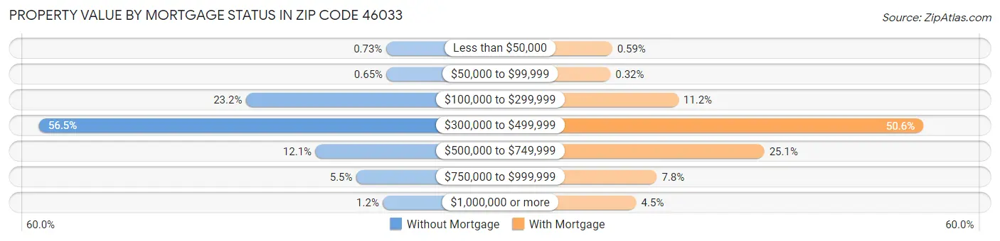 Property Value by Mortgage Status in Zip Code 46033