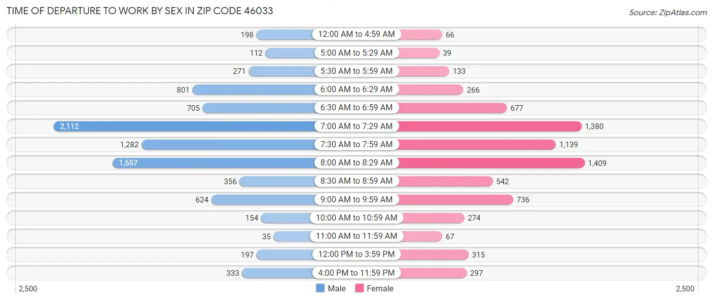 Time of Departure to Work by Sex in Zip Code 46033