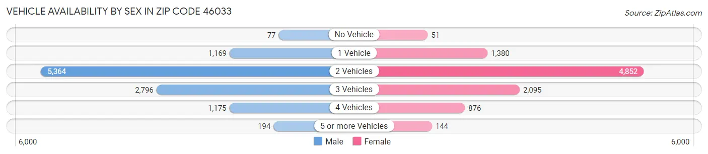 Vehicle Availability by Sex in Zip Code 46033