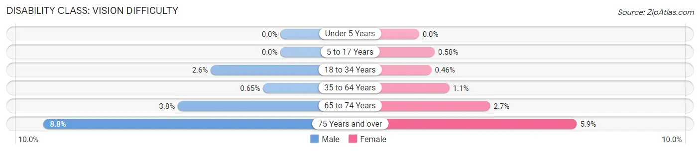 Disability in Zip Code 46033: <span>Vision Difficulty</span>