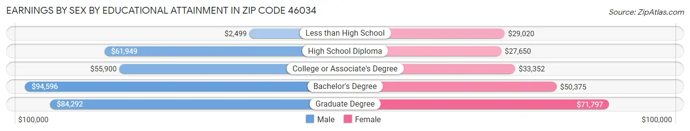 Earnings by Sex by Educational Attainment in Zip Code 46034