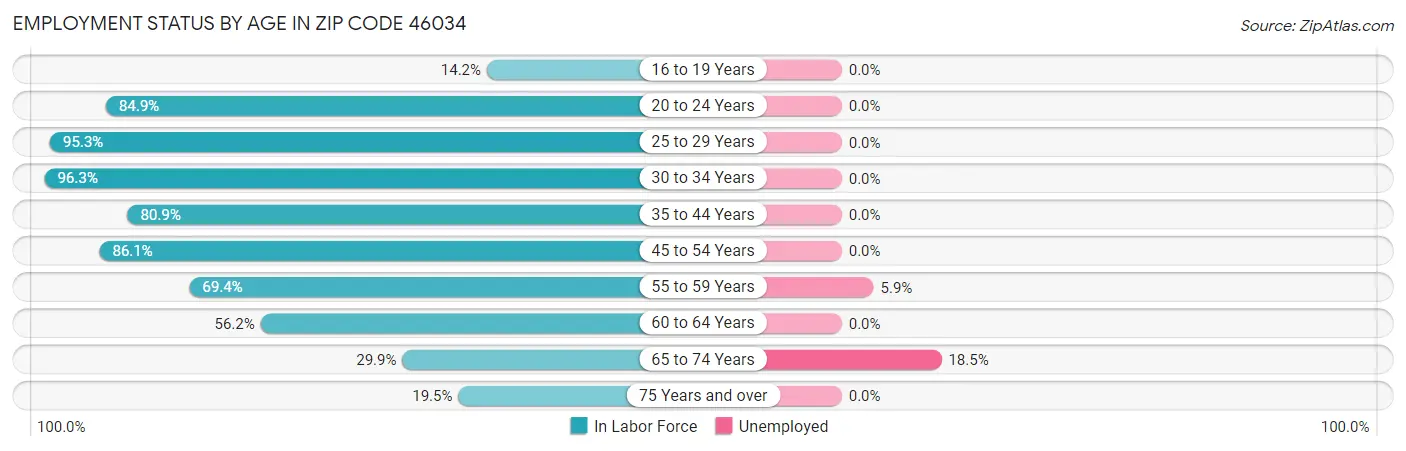 Employment Status by Age in Zip Code 46034