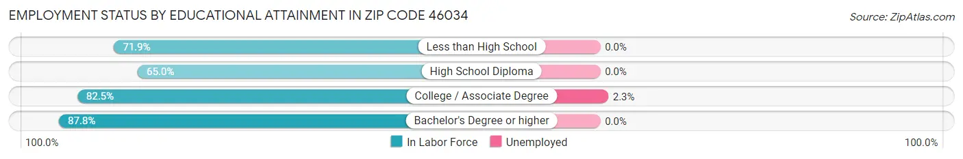 Employment Status by Educational Attainment in Zip Code 46034