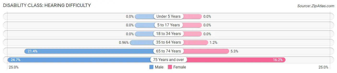 Disability in Zip Code 46034: <span>Hearing Difficulty</span>