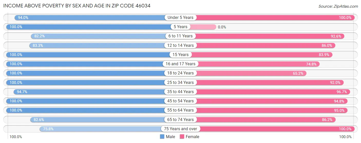 Income Above Poverty by Sex and Age in Zip Code 46034