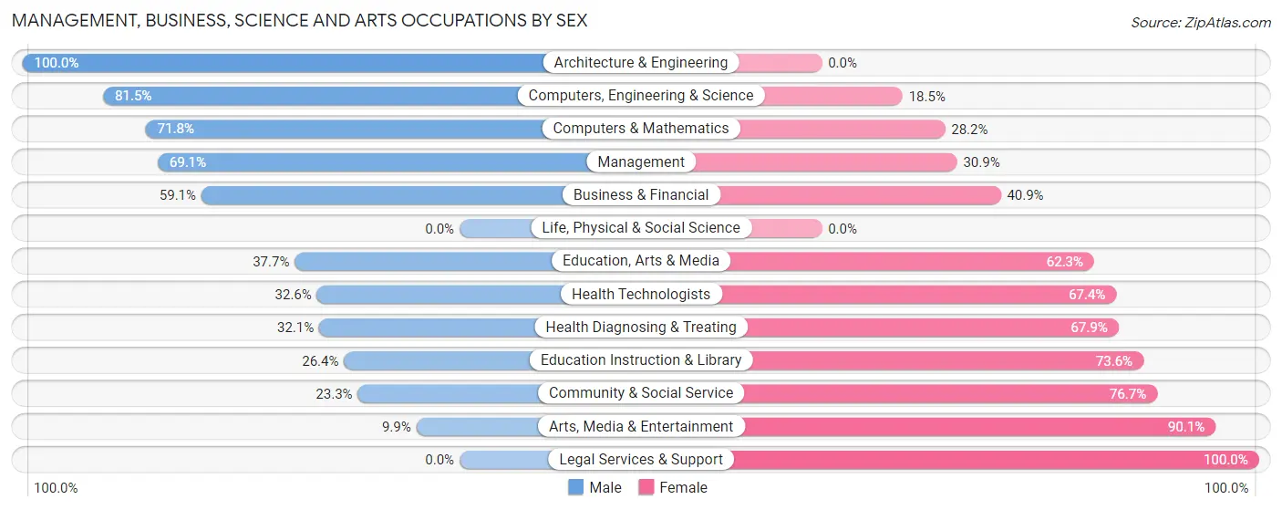 Management, Business, Science and Arts Occupations by Sex in Zip Code 46034