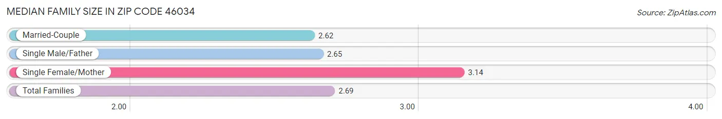 Median Family Size in Zip Code 46034