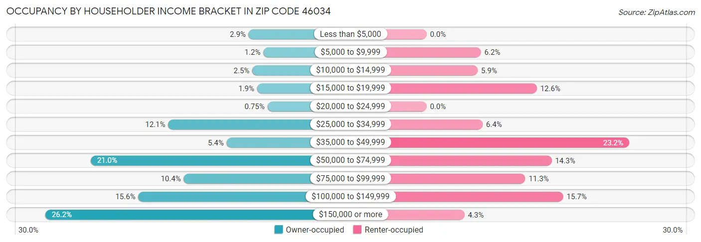 Occupancy by Householder Income Bracket in Zip Code 46034