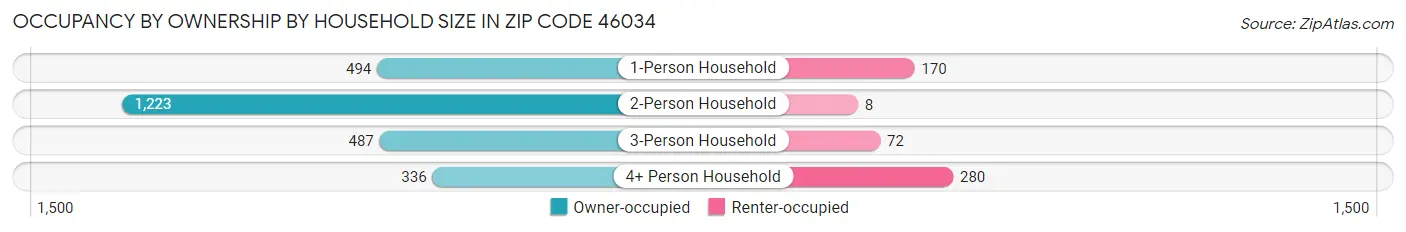 Occupancy by Ownership by Household Size in Zip Code 46034