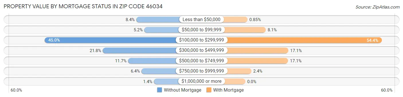 Property Value by Mortgage Status in Zip Code 46034