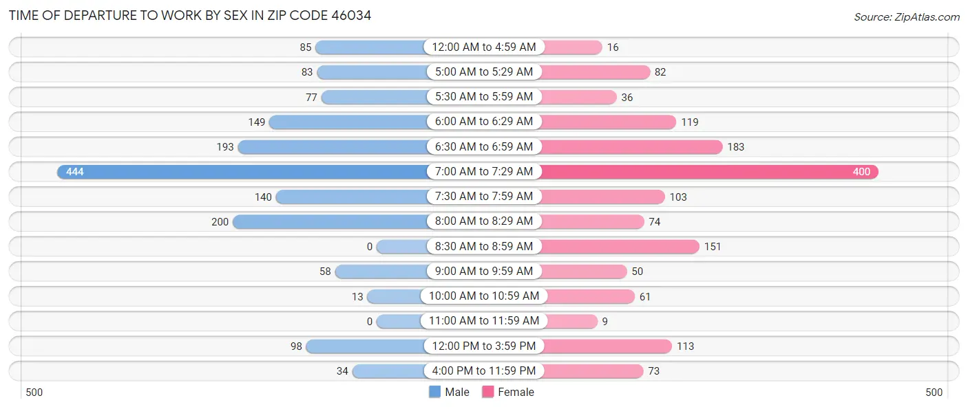 Time of Departure to Work by Sex in Zip Code 46034