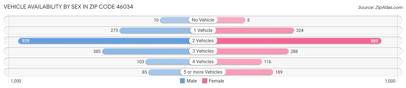 Vehicle Availability by Sex in Zip Code 46034