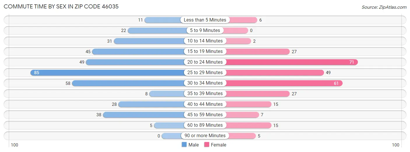 Commute Time by Sex in Zip Code 46035