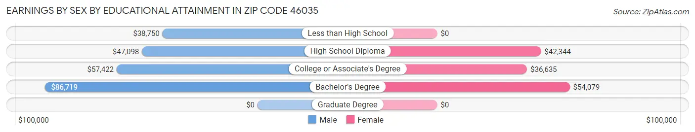 Earnings by Sex by Educational Attainment in Zip Code 46035
