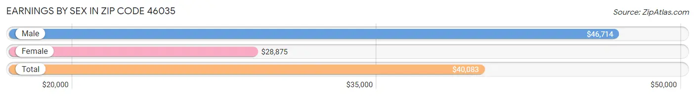 Earnings by Sex in Zip Code 46035