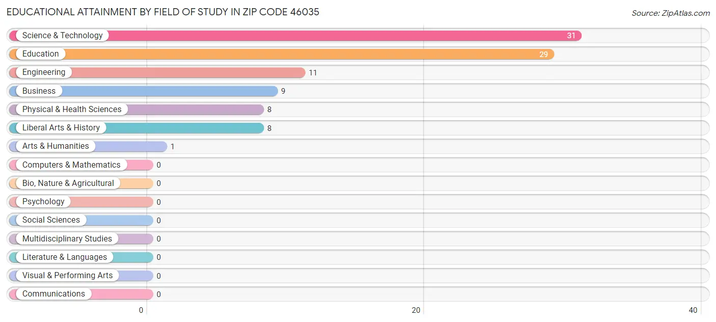 Educational Attainment by Field of Study in Zip Code 46035