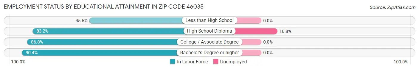 Employment Status by Educational Attainment in Zip Code 46035