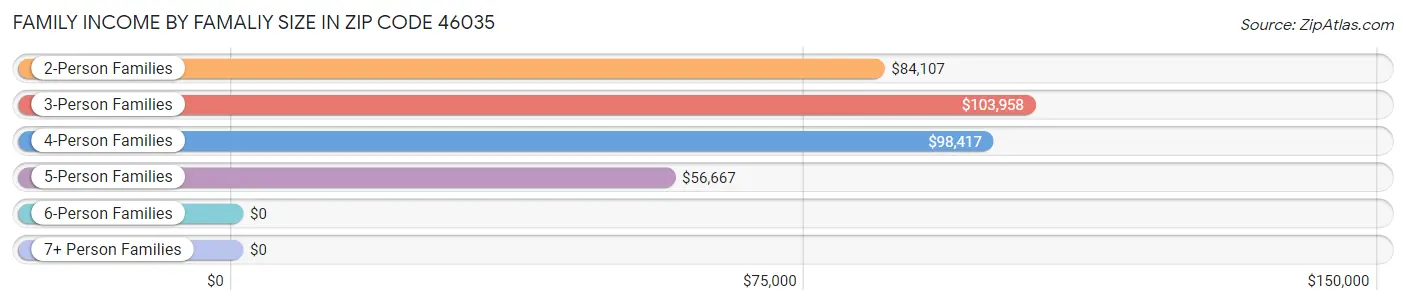 Family Income by Famaliy Size in Zip Code 46035