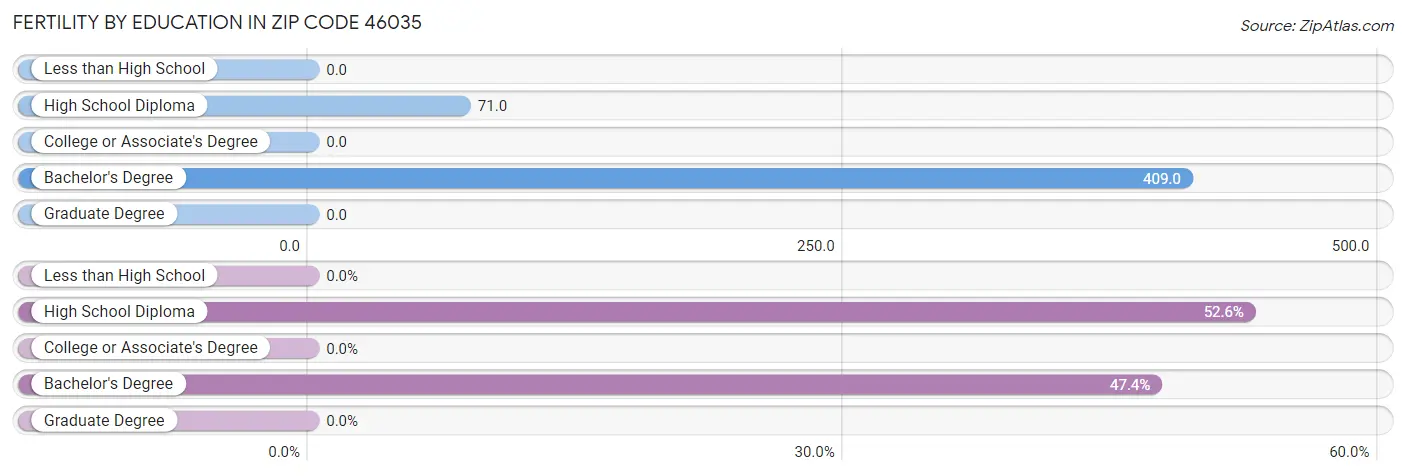 Female Fertility by Education Attainment in Zip Code 46035