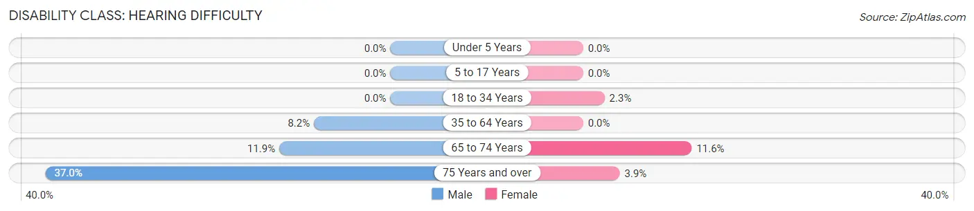 Disability in Zip Code 46035: <span>Hearing Difficulty</span>