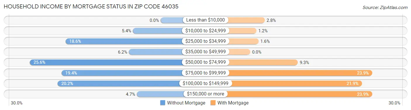 Household Income by Mortgage Status in Zip Code 46035