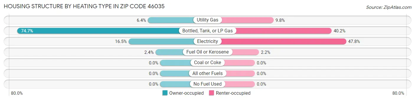 Housing Structure by Heating Type in Zip Code 46035