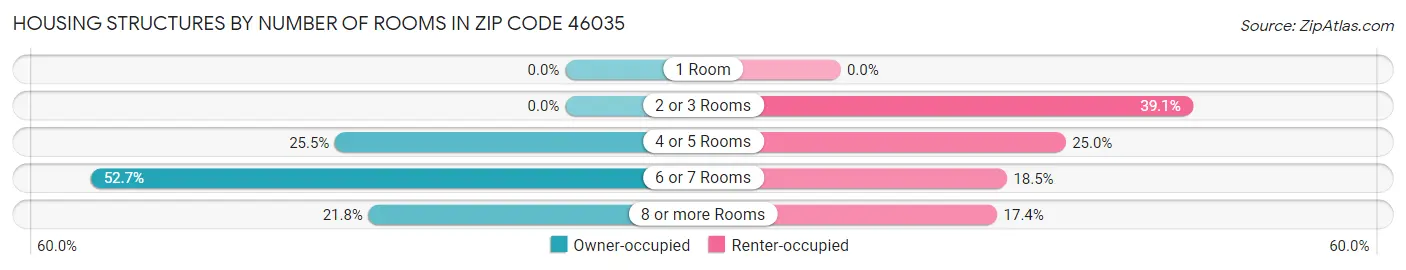 Housing Structures by Number of Rooms in Zip Code 46035