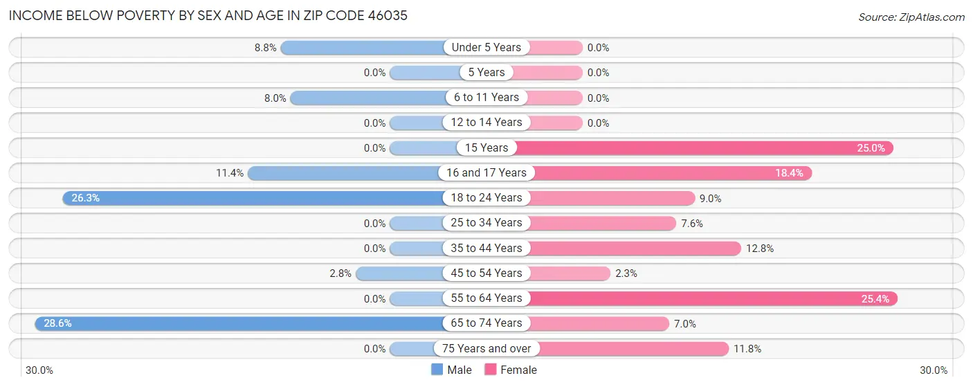 Income Below Poverty by Sex and Age in Zip Code 46035