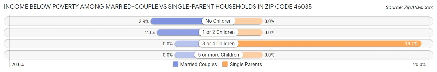 Income Below Poverty Among Married-Couple vs Single-Parent Households in Zip Code 46035